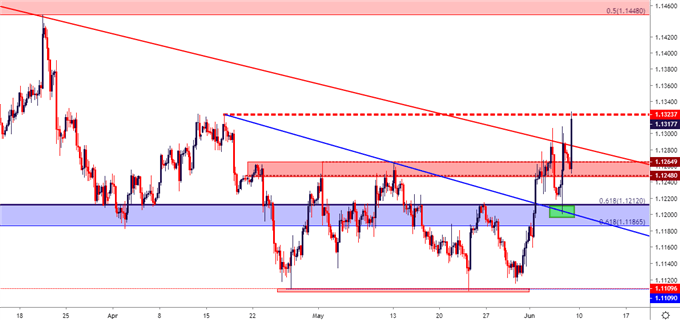 eurusd eur/usd four hour price chart