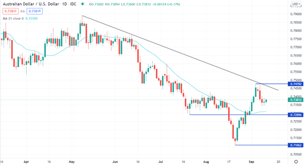 Hang Seng Index Higher as Risk Turns On But AUD/USD Can’t Catch A Bid. Where To From Here?