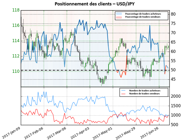Le sentiment des traders montre des signaux de poursuite de la force de l’USD sur l’USD/JPY