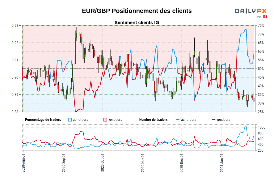 EUR/GBP Positionnement des clients