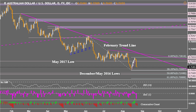 AUD/USD daily chart