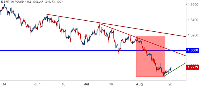 GBP/USD – Vier-Stunden-Chart