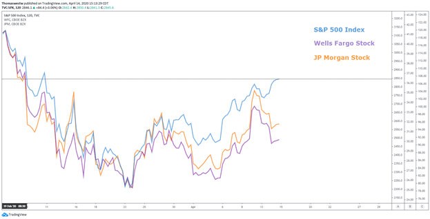 Q1 bank earnings versus Spx 