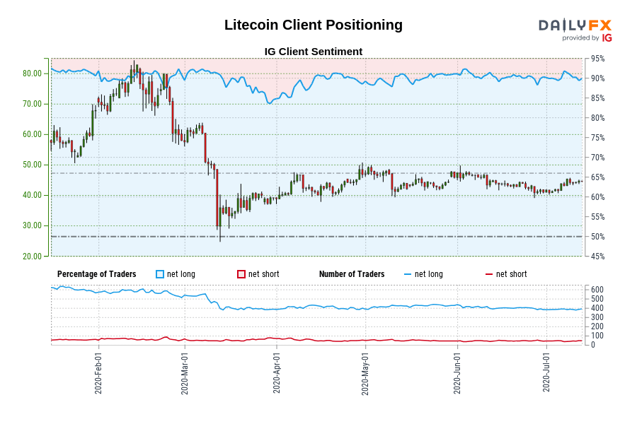 Litecoin Client Positioning