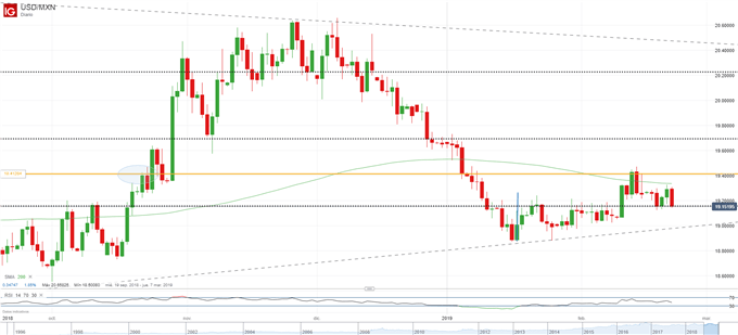 USDMXN diario - 22/02/2019