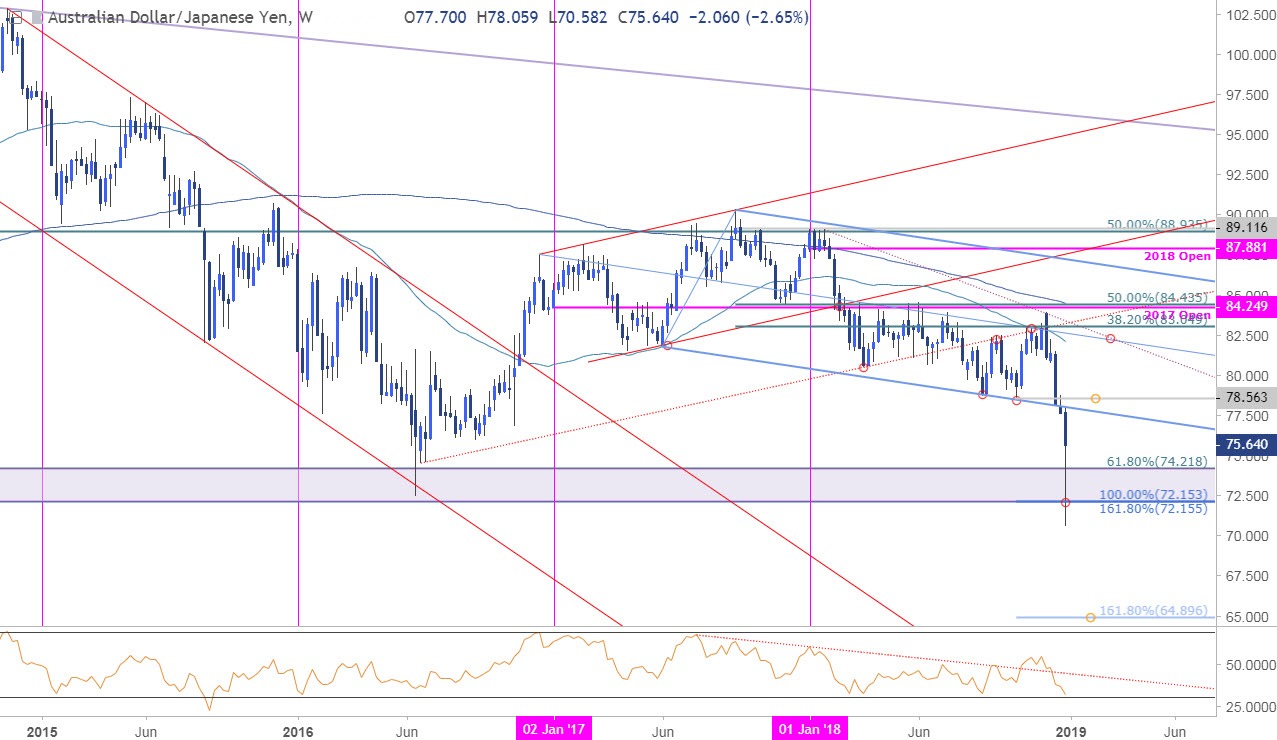 AUD/JPY Weekly Price Chart