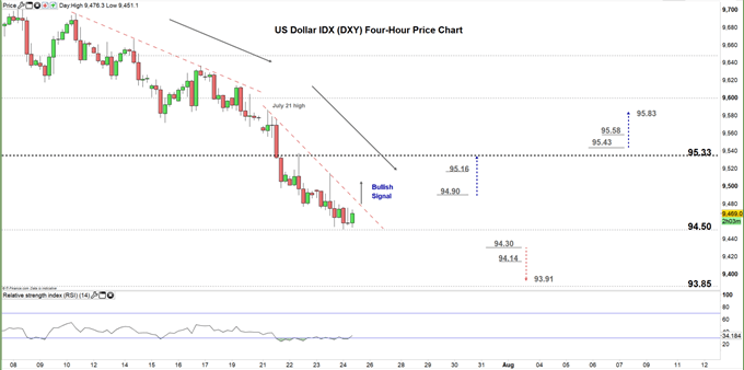 US dollar index four hour price chart 24-07-20