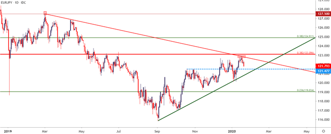 eurjpy daily price chart