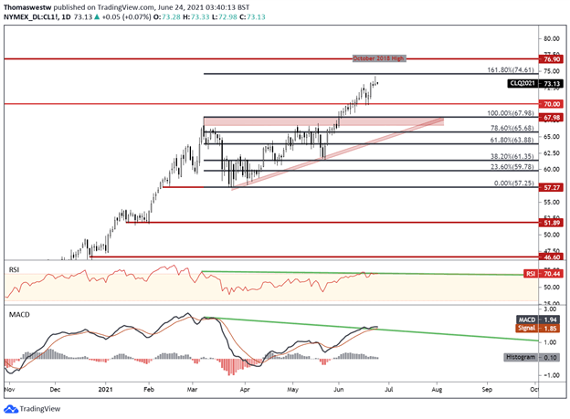 Crude oil 