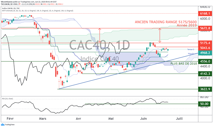 Point technique sur le cours du CAC 40 et les valeurs industrielles