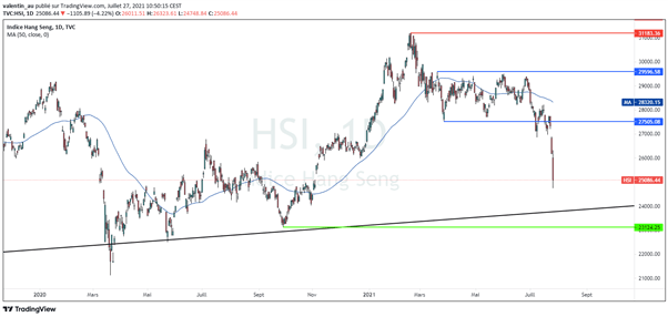 Hang Seng : La bourse de Hong Kong plonge 10%