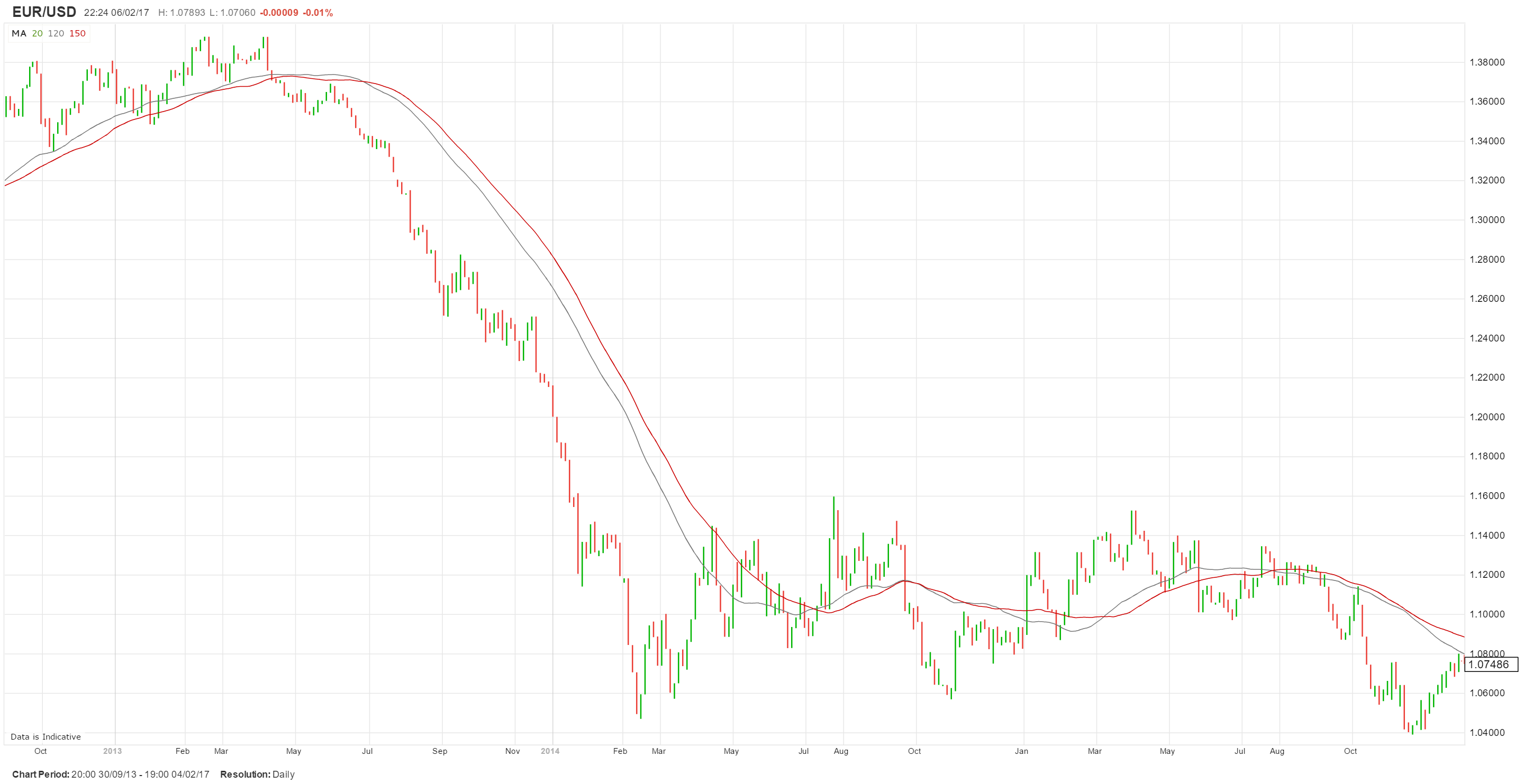 ¿Volverán las caídas en el EUR/USD? Es posible.