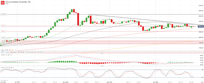 XAU/USD: el oro busca mantenerse por encima de 1.900$