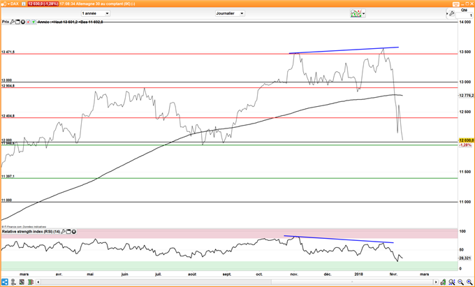 Le DAX 30 teste un support majeur à 12000 points