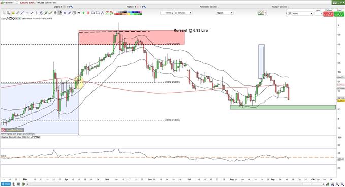 EURTRY: Lira stiehlt dem Euro die Show
