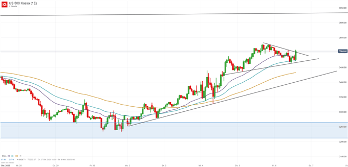 S&P500 Index Analyse nach dem US Arbeitsmarkt