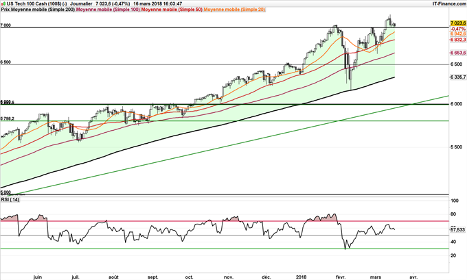 Graphique du cours du Nasdaq