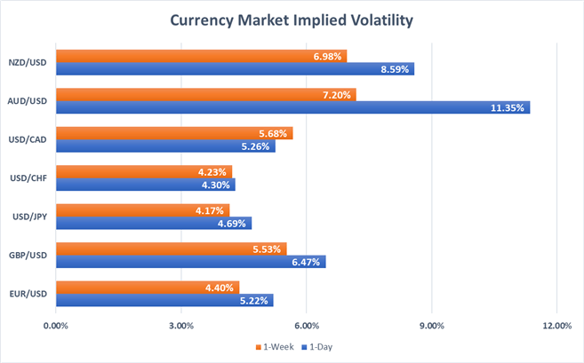 Forex implied volatility AUDUSD, USDCAD, EURUSD, GBPUSD, USDJPY, USDCHF, NZDUSD