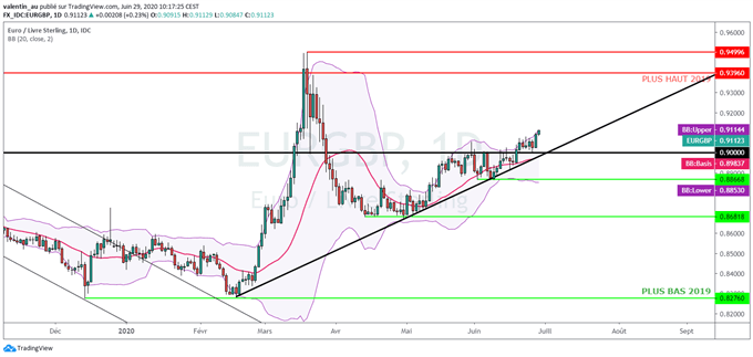 EUR/GBP : La livre sterling s’enfonce face au risque de « no deal »
