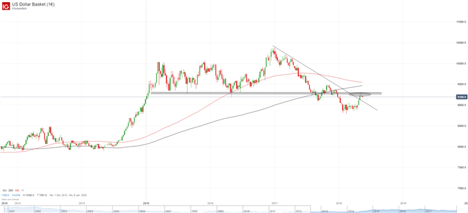 US-Dollar Index Wochenbasis