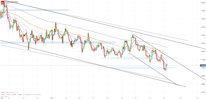 Euro Dollar Chartanalys