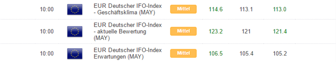 DAX 30: Ifo- Index überrascht