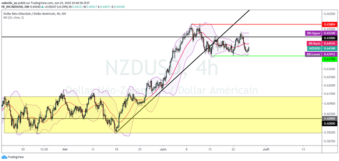 NZD/USD : Le dollar néo-zélandais rebondit après des bonnes surprises sur le commerce