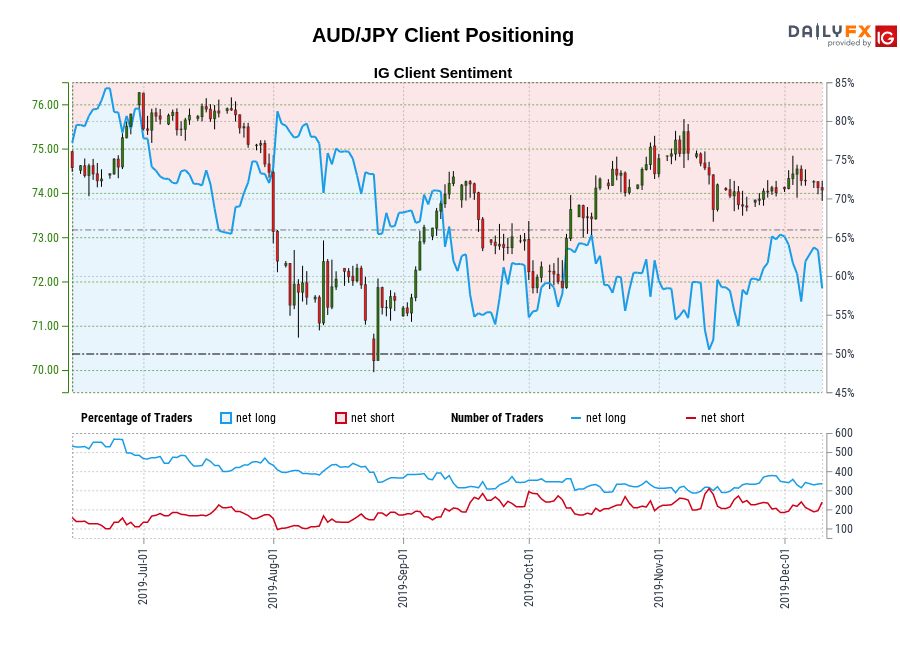 AUD/JPY chart