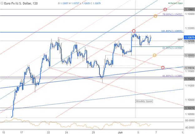 EUR/USD 120min Chart