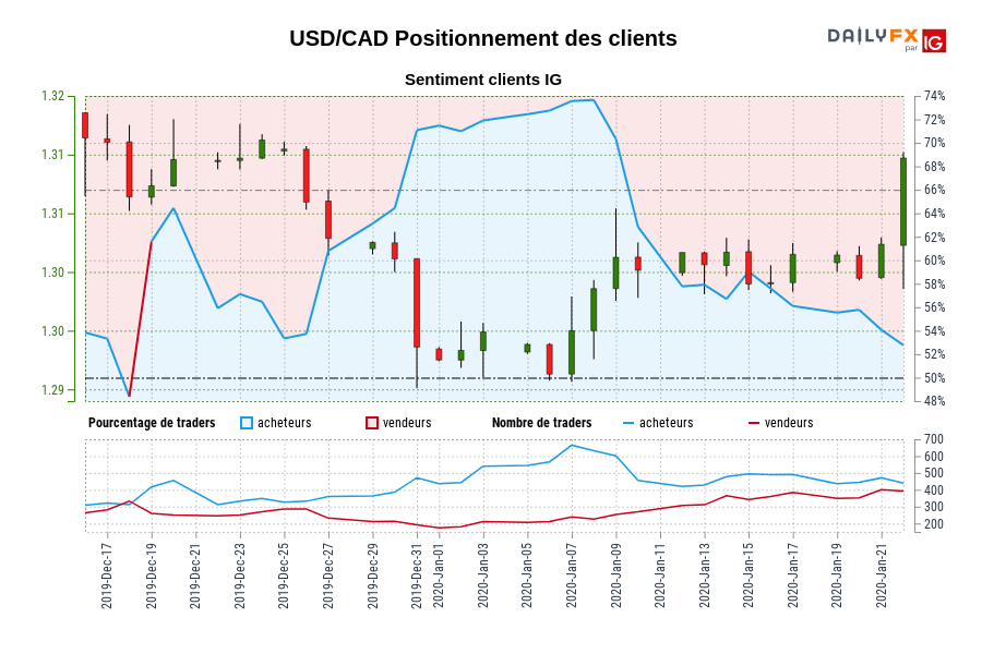 USD/CAD Positionnement des clients