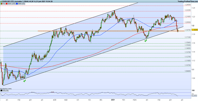 EUR/USD : l’euro tente de rebondir sur son support à 1,1875$