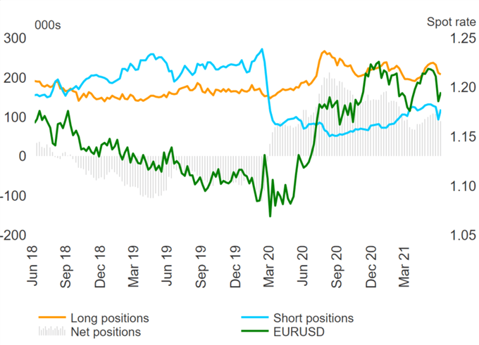 GBP/USD &amp; EUR/USD Longs Capitulate on USD Short Squeeze - COT Report 