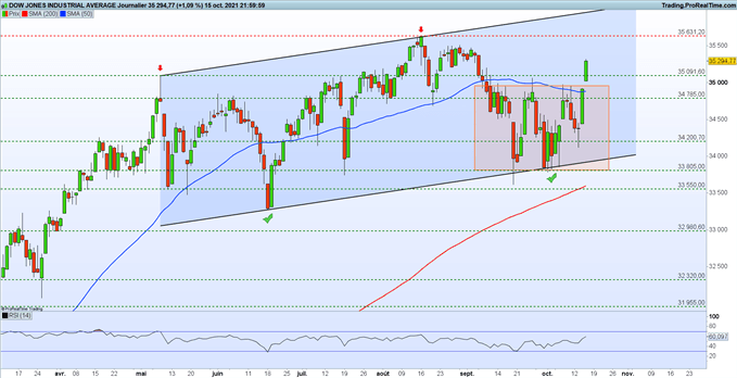 Graphique du Jour Dow Jones