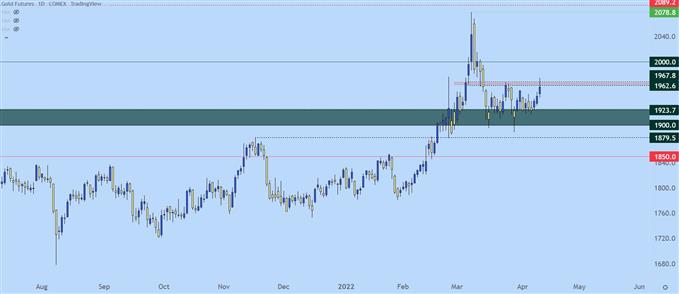 gold daily price chart