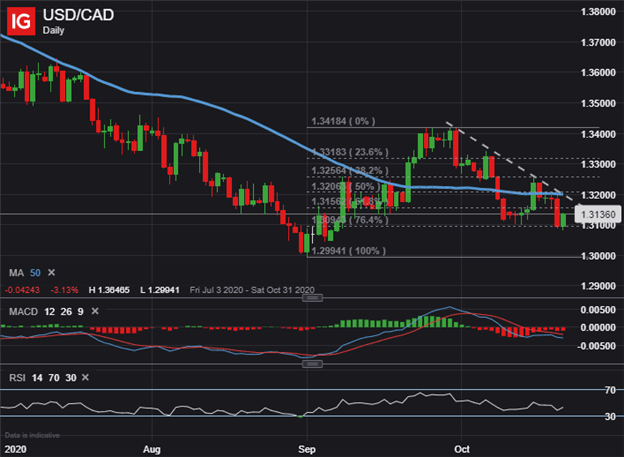 USDCAD Price Chart Canadian Dollar Technical Forecast