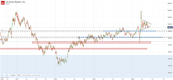 US Dollar Prognose