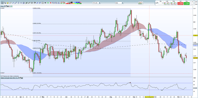 EUR/GBP: Schwebend Short – Abwärtstrend intakt