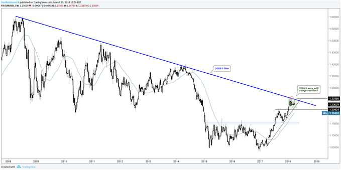 EUR/USD weekly chart, consolidation or topping under 2008 trend-line?