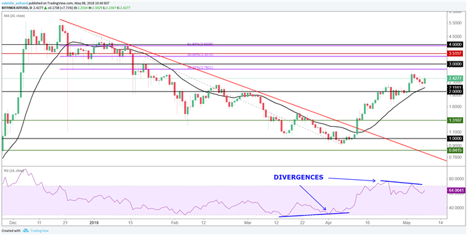 MIOTA/USD IOTA en direction de 3$