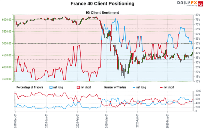 FTSE 100, S&P 500, CAC 40 Forecasts: Analyzing Signals in Positioning