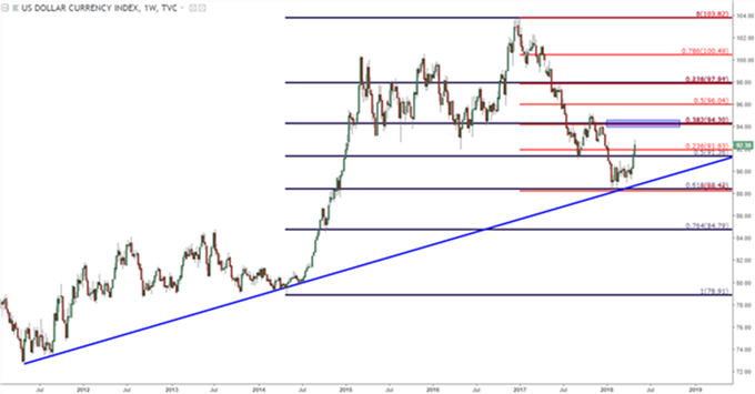 Gráfico semanal DXY – 03/05/2018