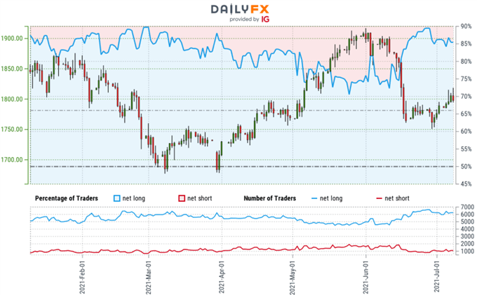 Gold Trader Sentiment - XAU/USD Price Chart - GLD Retail Positioning - GC Technical Forecast