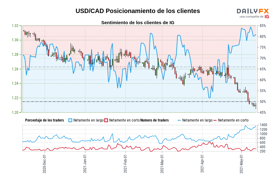 USD/CAD Posicionamiento de los clientes