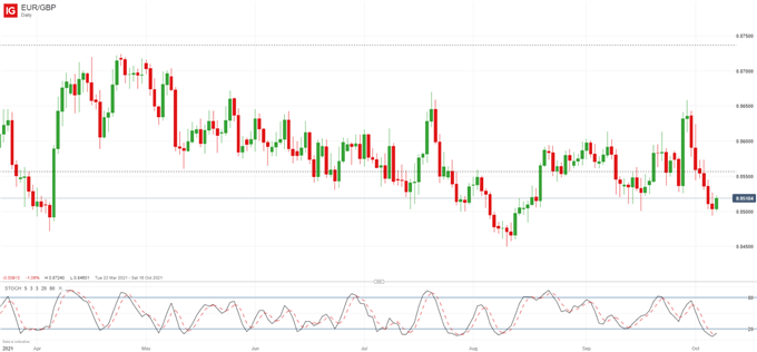 EUR/GBP Hovers Above 0.85 as Buyers Look for Support
