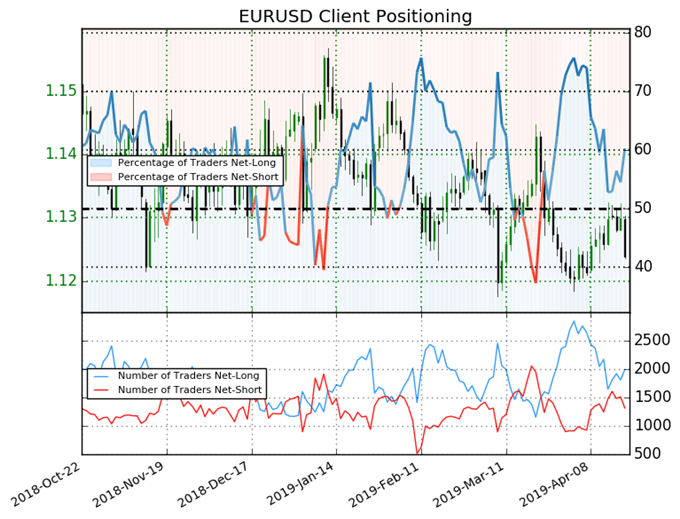 igcs, ig client sentiment index, igcs eurusd, eurusd price chart, eurusd price forecast