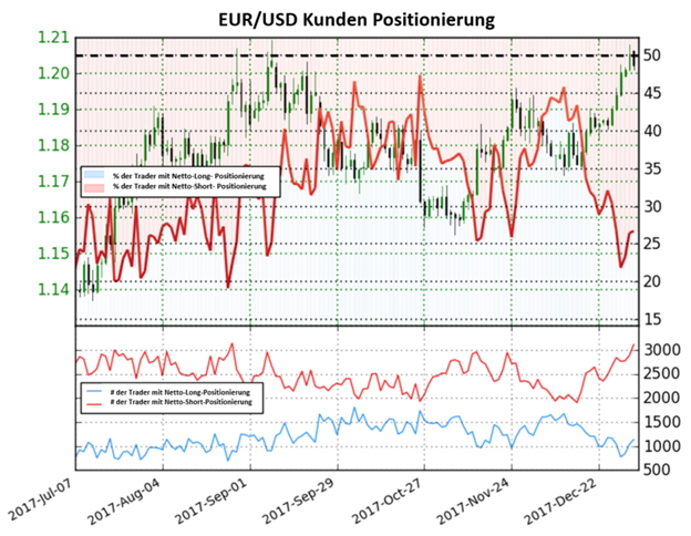 Trading-Sentiment zeigt keine klare Richtung für den Euro