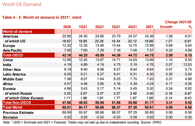 World Oil Demand Chart