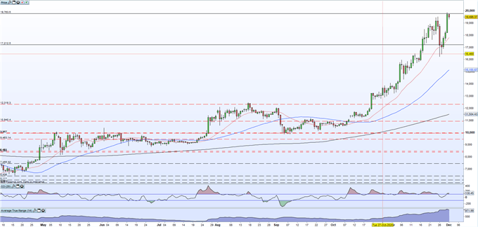 Bitcoin (BTC) Eyes $20,000+, Ripple (XRP) Consolidating Record Volatility