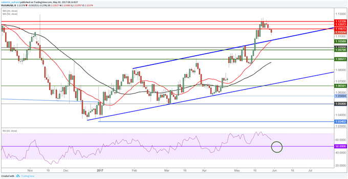EUR/USD : divergence baissière validée, le retour sur l’oblique peut commencer