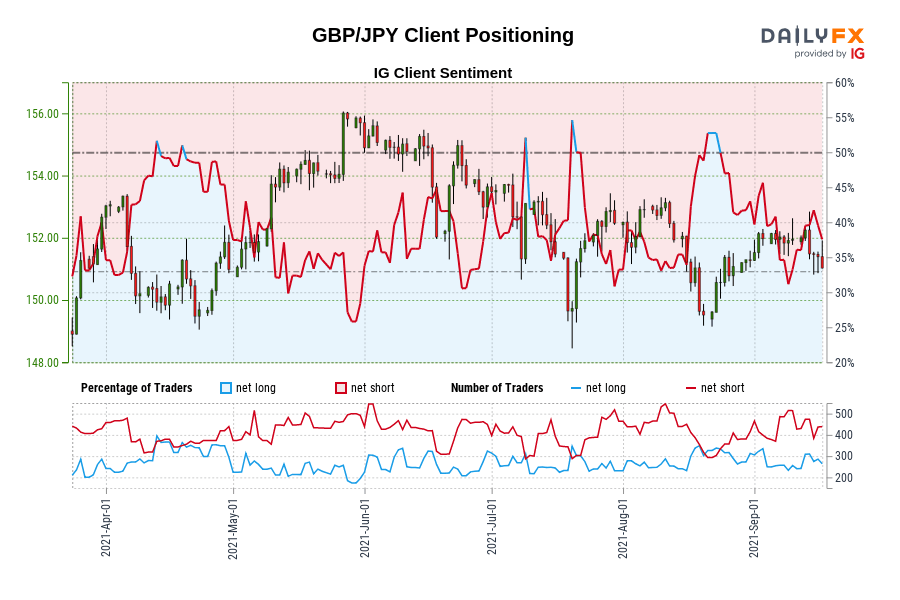 GBP/JPY Client Positioning
